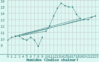Courbe de l'humidex pour Torino / Bric Della Croce