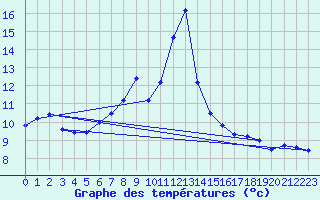 Courbe de tempratures pour Kapfenberg-Flugfeld