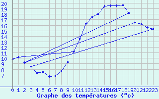 Courbe de tempratures pour Reventin (38)