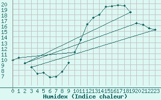 Courbe de l'humidex pour Reventin (38)