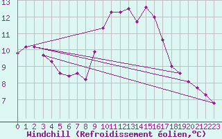Courbe du refroidissement olien pour Saint-Philbert-sur-Risle (27)