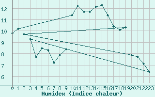 Courbe de l'humidex pour Puissalicon (34)