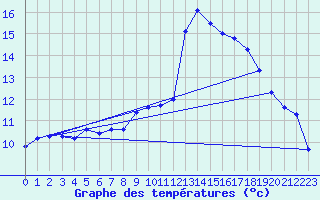 Courbe de tempratures pour Chivres (Be)