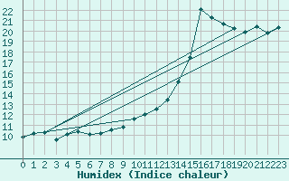 Courbe de l'humidex pour Haegen (67)