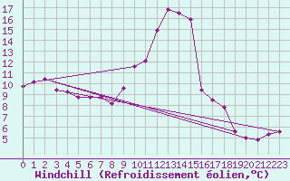 Courbe du refroidissement olien pour Deauville (14)