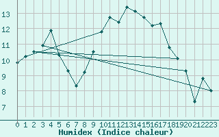 Courbe de l'humidex pour Shobdon