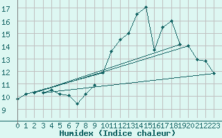 Courbe de l'humidex pour Albi (81)