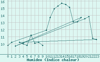 Courbe de l'humidex pour Bziers Cap d'Agde (34)