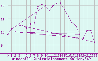 Courbe du refroidissement olien pour Ble - Binningen (Sw)