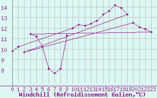 Courbe du refroidissement olien pour Lans-en-Vercors - Les Allires (38)