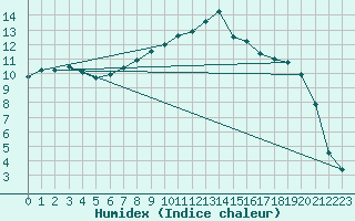 Courbe de l'humidex pour Simplon-Dorf