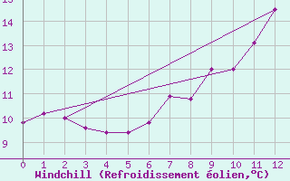 Courbe du refroidissement olien pour Rostherne No 2