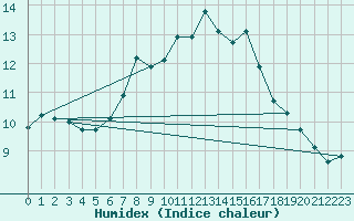 Courbe de l'humidex pour Chasseral (Sw)