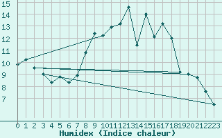 Courbe de l'humidex pour Yeovilton