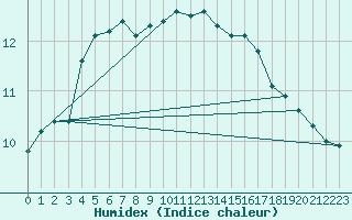 Courbe de l'humidex pour Kyritz