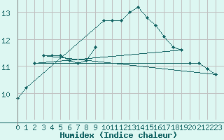 Courbe de l'humidex pour Cap Bar (66)