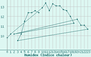 Courbe de l'humidex pour Silstrup