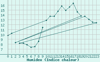 Courbe de l'humidex pour Prmery (58)