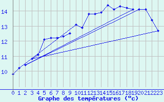 Courbe de tempratures pour Cap Pertusato (2A)