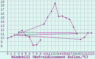 Courbe du refroidissement olien pour Carcassonne (11)