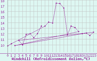 Courbe du refroidissement olien pour Ocna Sugatag