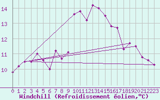 Courbe du refroidissement olien pour Capel Curig