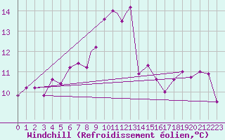 Courbe du refroidissement olien pour Leknes