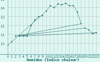 Courbe de l'humidex pour Edinburgh (UK)