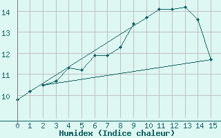 Courbe de l'humidex pour Ytteroyane Fyr