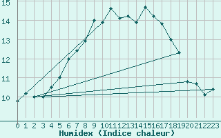 Courbe de l'humidex pour Silstrup