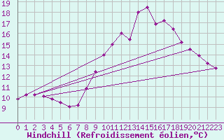 Courbe du refroidissement olien pour Calais / Marck (62)