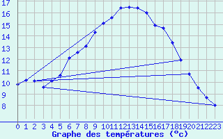 Courbe de tempratures pour Forde / Bringelandsasen