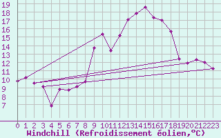 Courbe du refroidissement olien pour Lyneham