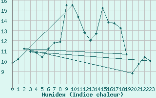 Courbe de l'humidex pour Guetsch