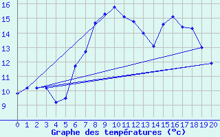 Courbe de tempratures pour Altnaharra