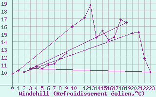 Courbe du refroidissement olien pour Saint-Michel-Mont-Mercure (85)