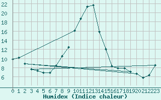 Courbe de l'humidex pour Constance (All)