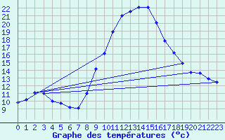 Courbe de tempratures pour Manresa