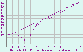 Courbe du refroidissement olien pour Terschelling Hoorn