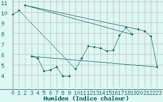 Courbe de l'humidex pour Rouen (76)