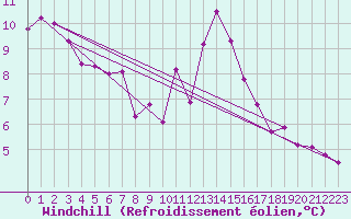 Courbe du refroidissement olien pour Mirebeau (86)