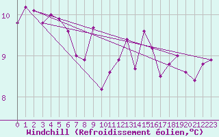 Courbe du refroidissement olien pour Douvaine (74)