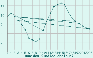 Courbe de l'humidex pour Ballyhaise, Cavan