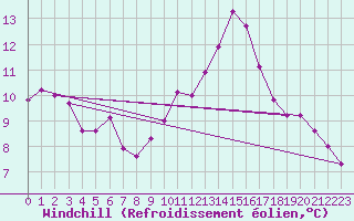 Courbe du refroidissement olien pour Oviedo