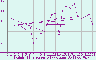 Courbe du refroidissement olien pour Cazaux (33)