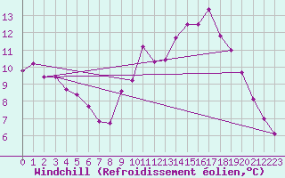 Courbe du refroidissement olien pour Guadalajara