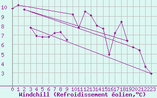 Courbe du refroidissement olien pour Weiden