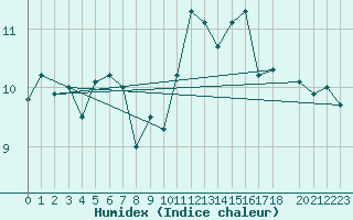 Courbe de l'humidex pour Mumbles