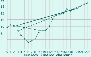 Courbe de l'humidex pour Paray-le-Monial - St-Yan (71)