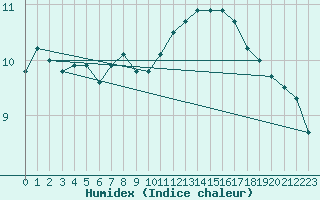 Courbe de l'humidex pour Saint-Just-le-Martel (87)